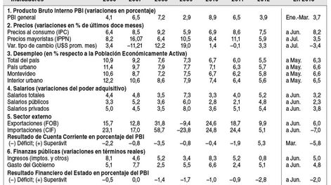 imagen de Indicadores Económicos