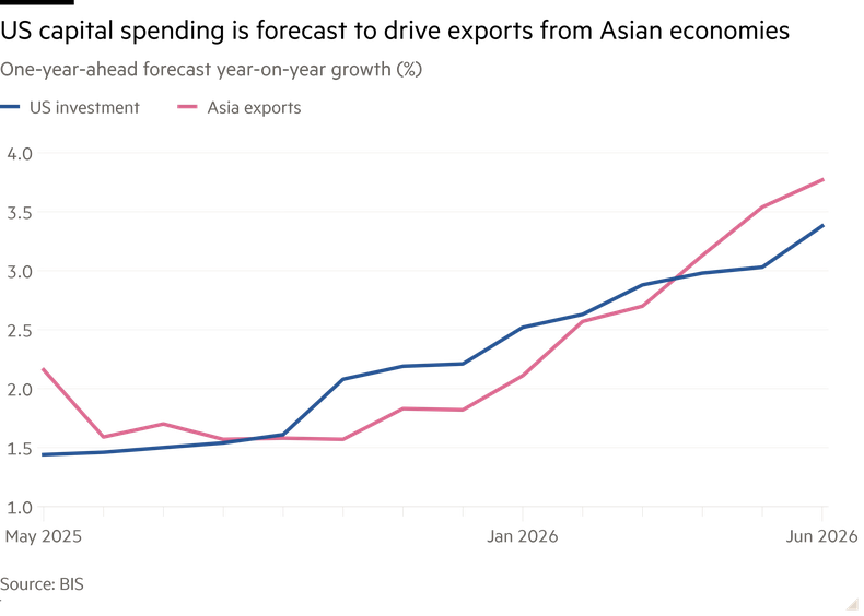 Se prev&eacute; que el gasto de capital de EE. UU. impulse las exportaciones de las econom&iacute;as asi&aacute;ticas.