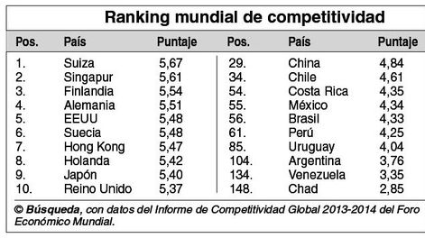 imagen de Uruguay pierde competitividad