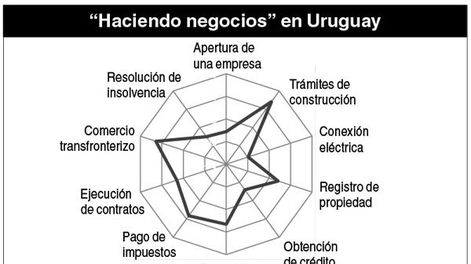 imagen de Una mejora y un retroceso en la regulación para la actividad empresarial en Uruguay