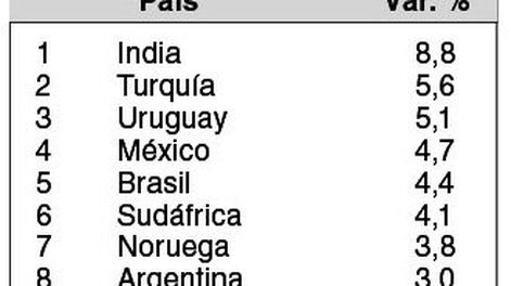 imagen de Uruguay en el “podio” de las mayores depreciaciones cambiarias