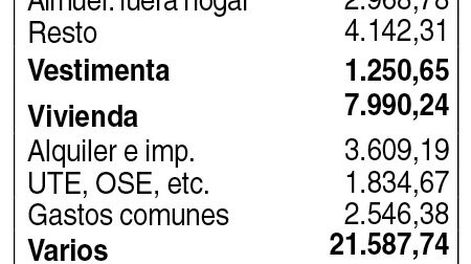 imagen de Canasta familiar aumentó a $ 51.461