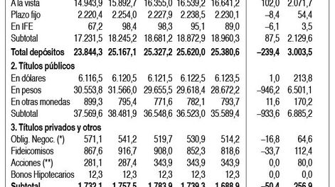 imagen de Bajaron colocaciones financieras