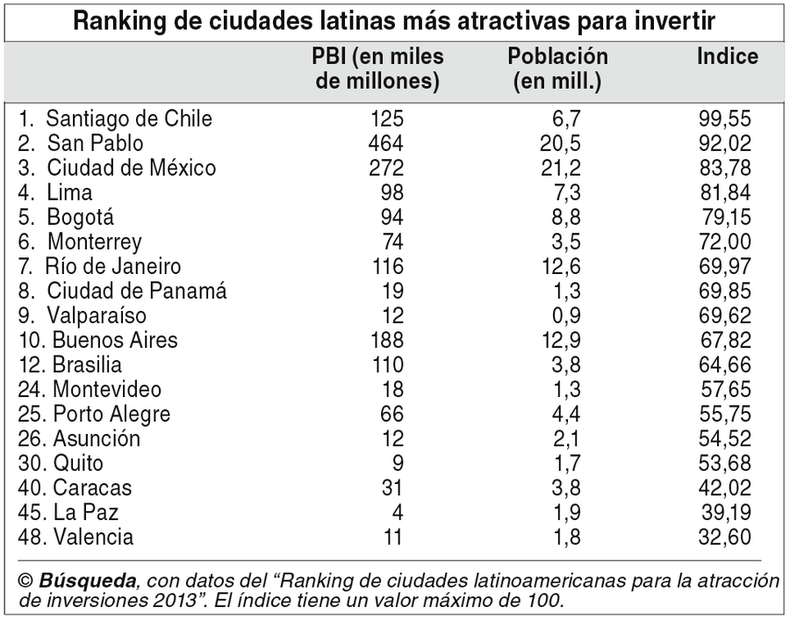 imagen de Montevideo a media tabla entre ciudades atractivas para invertir