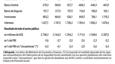 imagen de Siguió el deterioro fiscal a fines de 2022
