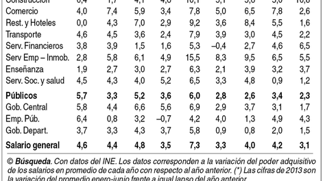 imagen de Se moderó mejora de poder de compra salarial
