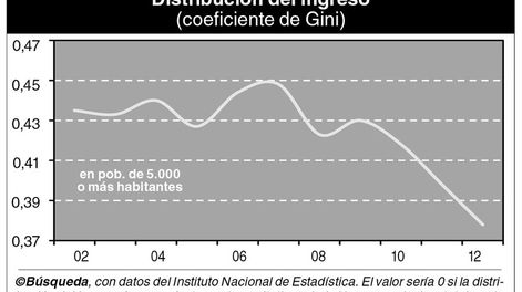 imagen de Los planes sociales tuvieron efectos sobre pobreza y desigualdad