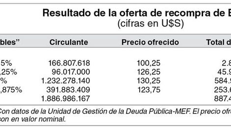 imagen de El gobierno colocó bono como nueva referencia y recompuso caja