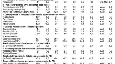 imagen de Indicadores Económicos