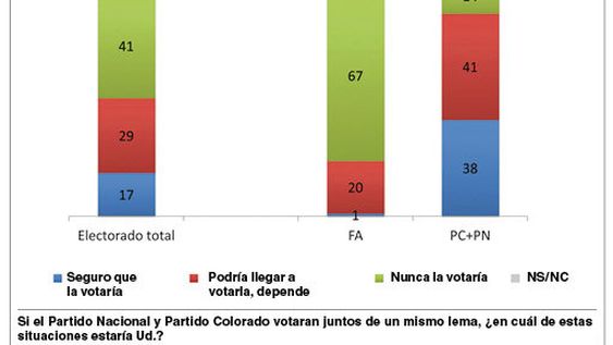 imagen de Cuatro de cada cinco electores que votaron a blancos y colorados en 2014 están predispuestos a respaldar a un lema común en 2019 imagen de Cuatro de cada cinco electores que votaron a blancos y colorados en 2014 están predispuestos a respaldar a un lema común en 2019