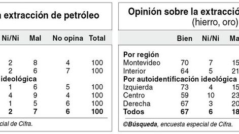 imagen de El 67% de los uruguayos está a favor de extraer hierro y oro de los yacimientos y al 85% le parece bien explotar reservas petroleras