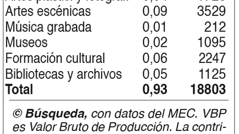 imagen de La “industria cultural” produce más que las fábricas textiles