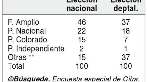 imagen de Uno de cada tres montevideanos sin definición sobre las municipales