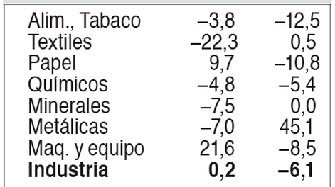 imagen de Más actividad fabril