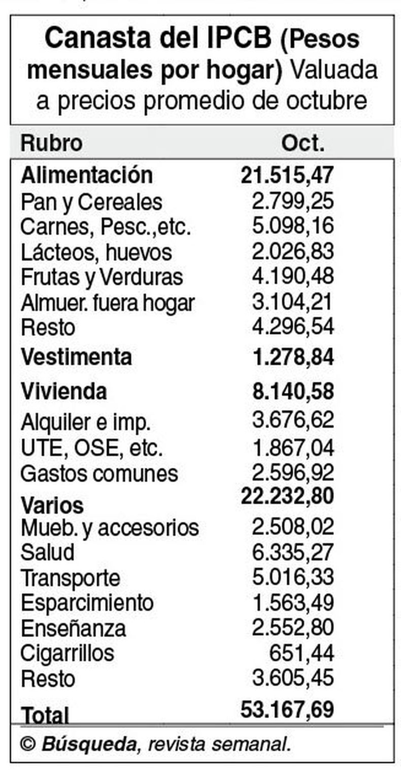imagen de Canasta del IPCB subió a $ 53.168