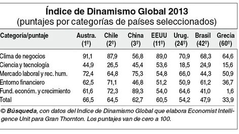 imagen de Las condiciones para hacer crecer los negocios en Uruguay empeoraron