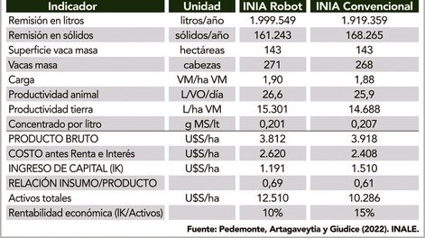 imagen de Tambos robotizados podrían ser la llave para que las nuevas generaciones no abandonen la lechería