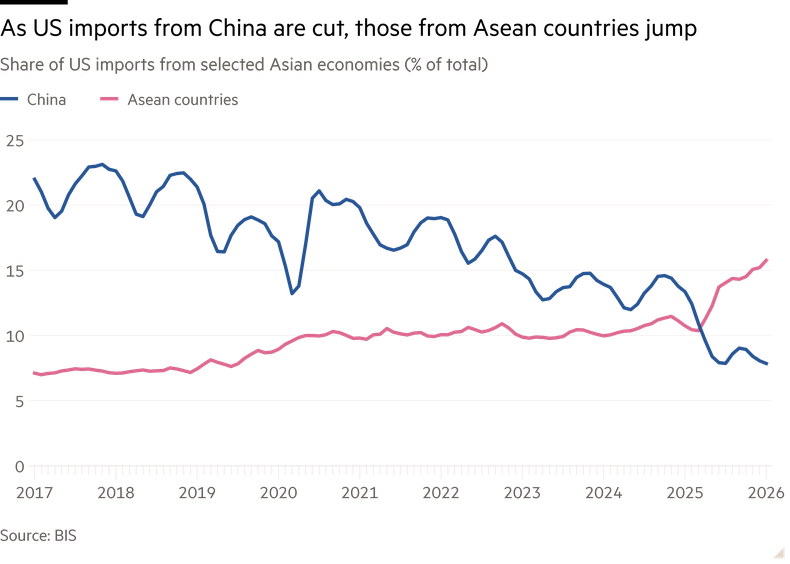 A medida que se reducen las importaciones estadounidenses procedentes de China, se disparan las provenientes de los pa&iacute;ses de la Asociaci&oacute;n de Naciones del Sudeste Asi&aacute;tico.
