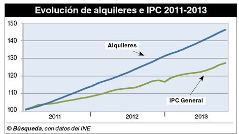 imagen de Economía desiste de modificar regímenes de ajuste de alquileres