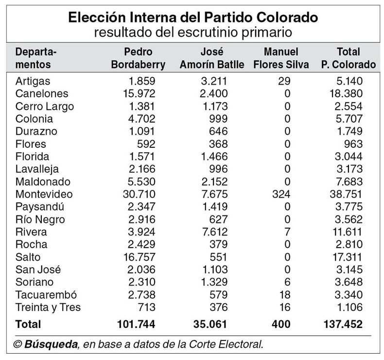 imagen de Colorados salen a buscar los votos de Larrañaga  en el interior y quieren mostrar a Bordaberry como un hombre joven con experiencia de gobierno