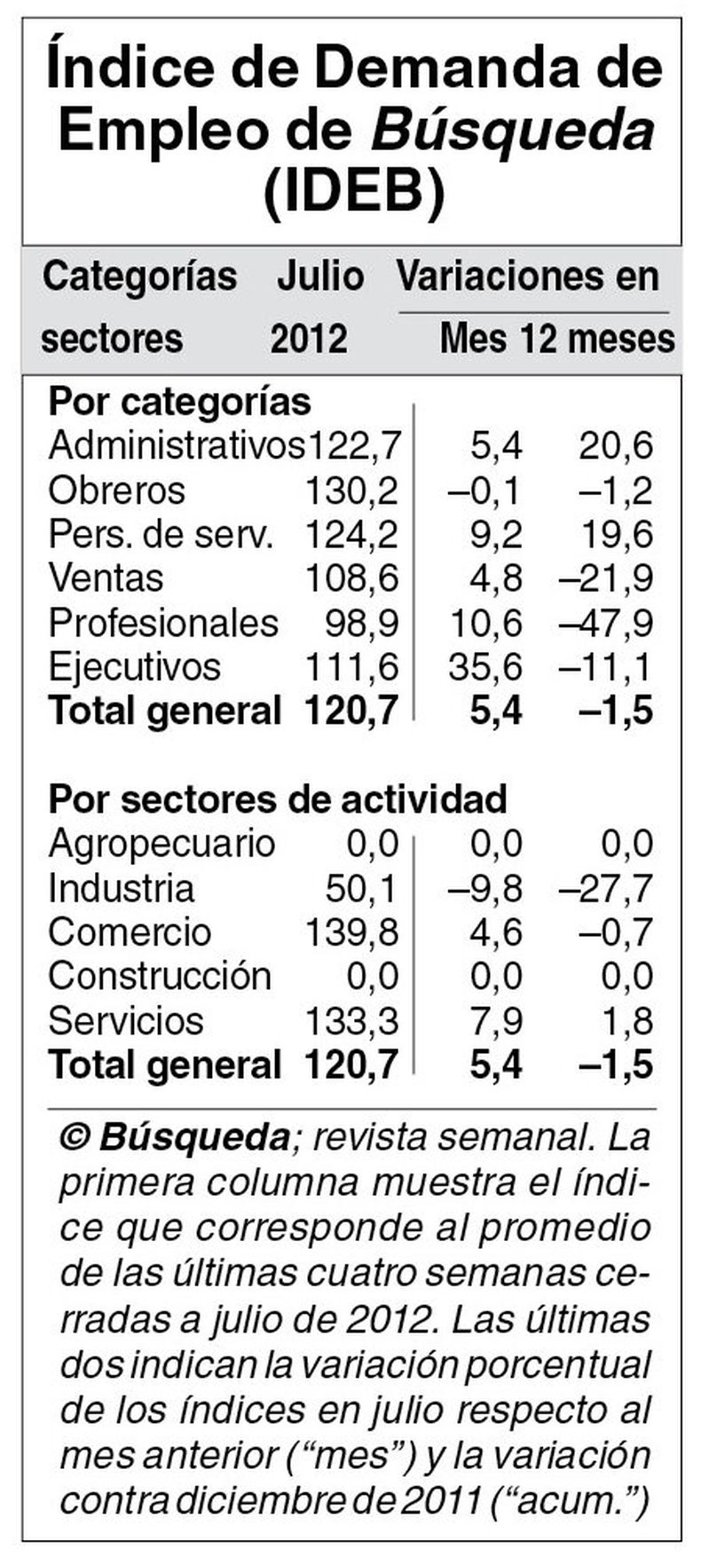imagen de Bajó demanda laboral