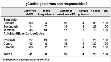 imagen de La mayoría de uruguayos cree que el principal responsable del caso  Pluna es el Frente Amplio, pero por ahora no sufre costos políticos