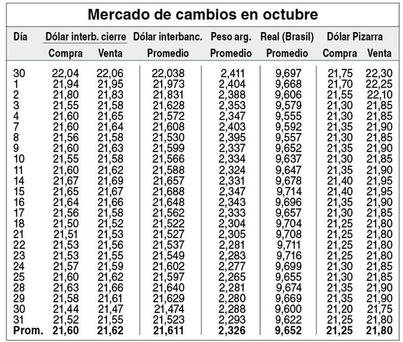 imagen de Dólar estable
