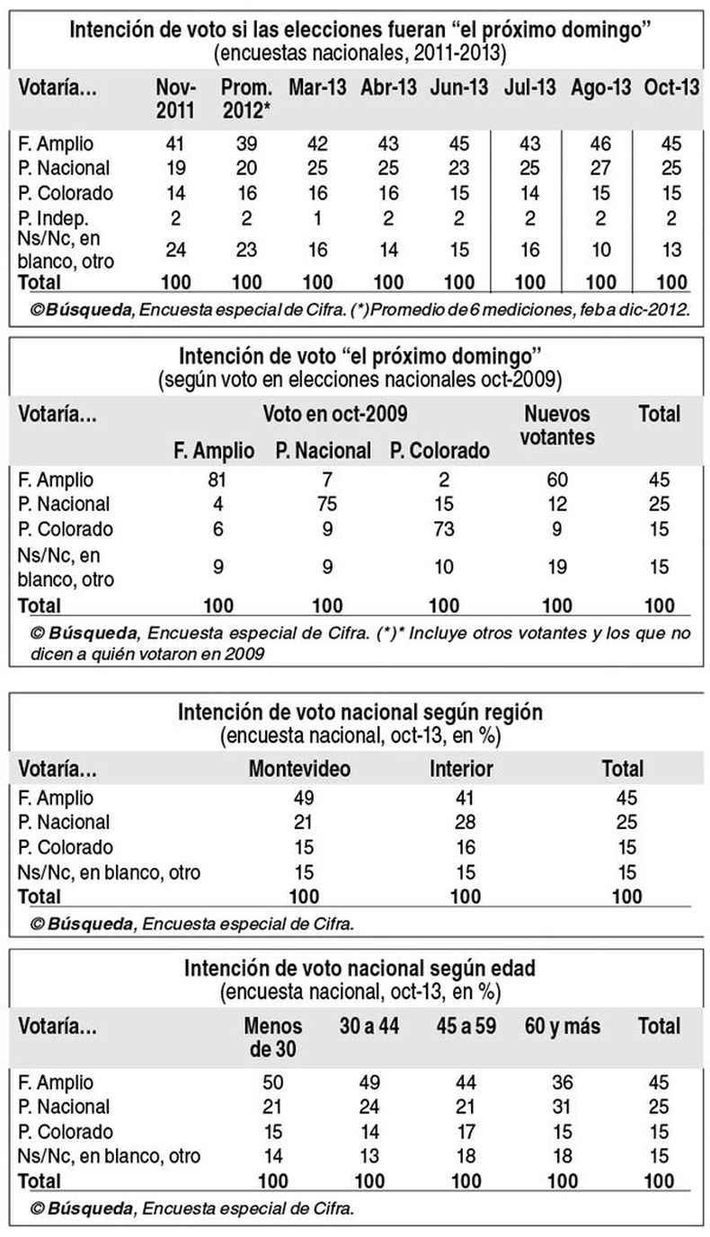 imagen de A un año de las elecciones nacionales, el panorama es estable y se confirma una ligera ventaja a favor del Frente Amplio