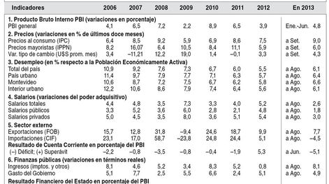 imagen de Indicadores Económicos