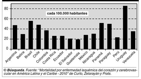 imagen de Uruguay es el país de América Latina y el Caribe con la mayor  tasa de mortalidad producto de enfermedades cerebrovasculares