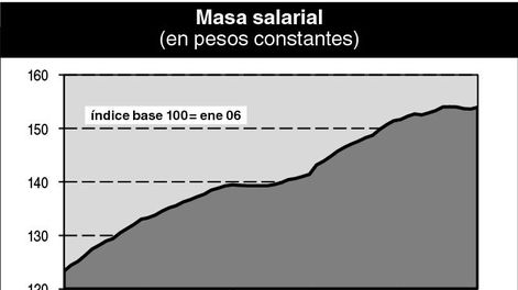 imagen de La masa de salarios moderó su crecimiento; fue un quinto del PBI