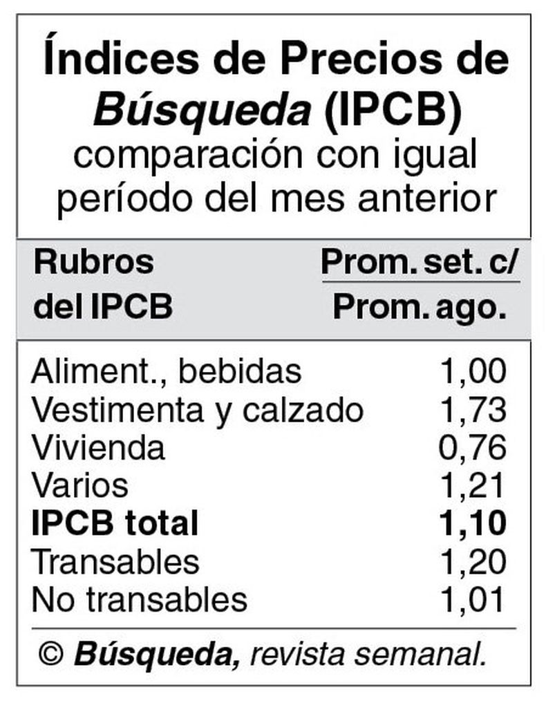 imagen de Inflación tiende a 1,3% en setiembre