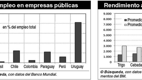 imagen de Uruguay logró un “éxito notable”, pero el rezago en la educación y los altos costos en el transporte constriñen su productividad imagen de Uruguay logró un “éxito notable”, pero el rezago en la educación y los altos costos en el transporte constriñen su productividad