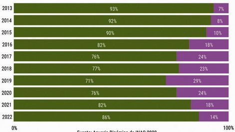 imagen de El 16% de la faena fue de ganados de corral