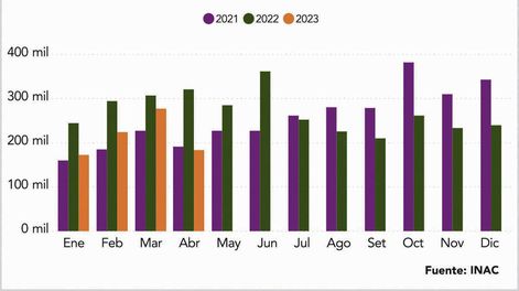 imagen de Exportaciones cárnicas caen 25% frente a 2022