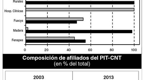 imagen de El PIT-CNT tuvo un “crecimiento explosivo” en el interior