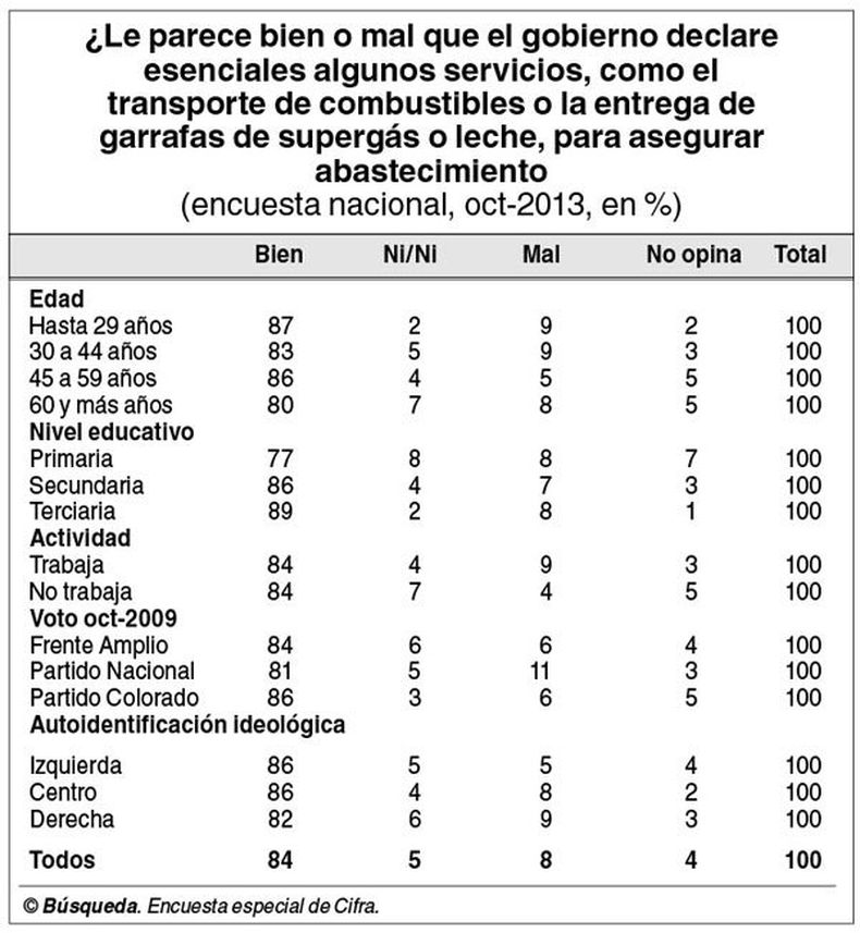 imagen de Ocho de cada diez uruguayos ven bien que el gobierno declare la esencialidad en algunos servicios para revertir las huelgas