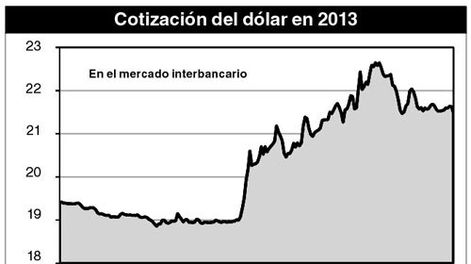 imagen de El tipo de cambio tiende a bajar 2,6% en un mes con final volátil