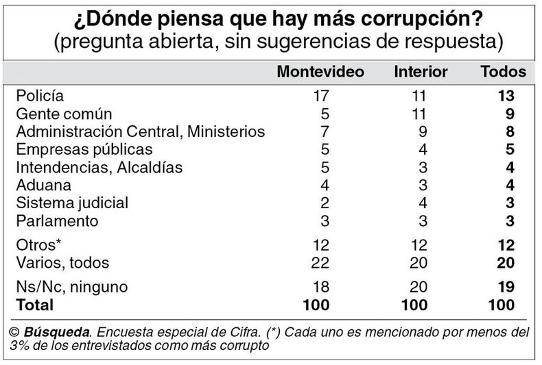 imagen de El 45% de la población cree que hay más corrupción que antes  y que está concentrada en instituciones públicas como la Policía