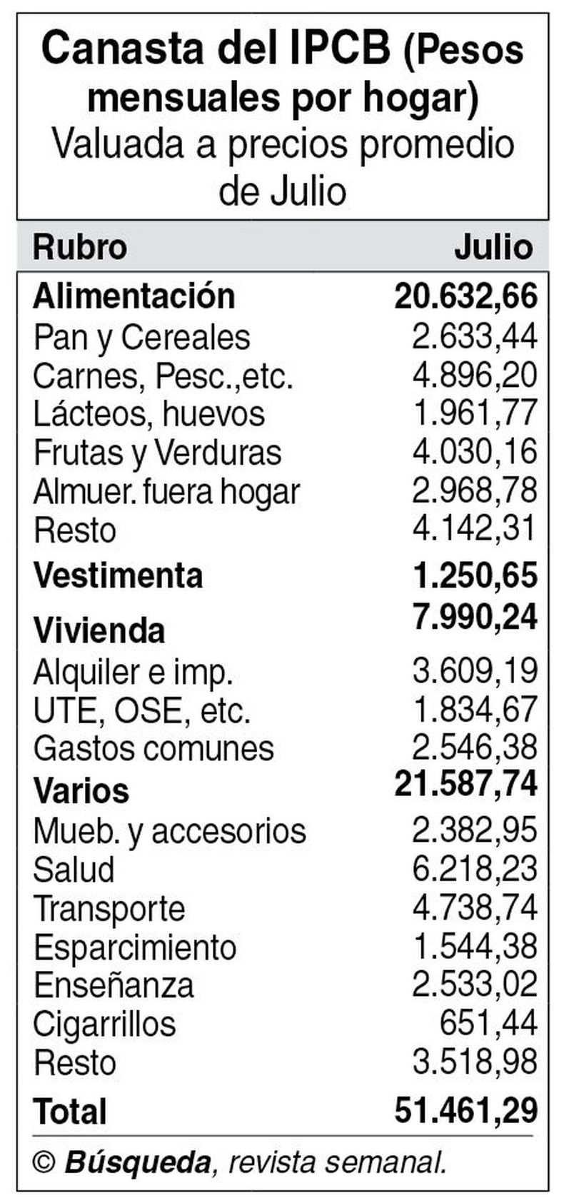 imagen de Canasta familiar aumentó a $ 51.461