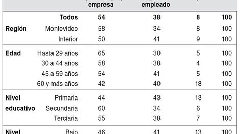 imagen de La mayoría de los uruguayos preferirían empezar su propia empresa  antes que trabajar como empleados, revela una encuesta de Cifra