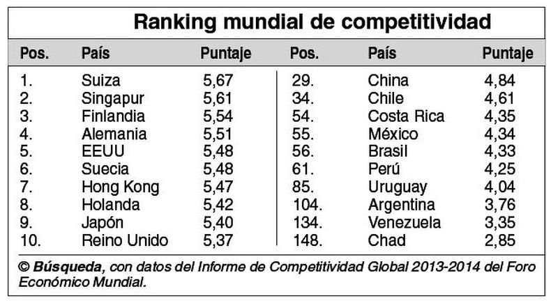 imagen de Uruguay pierde competitividad