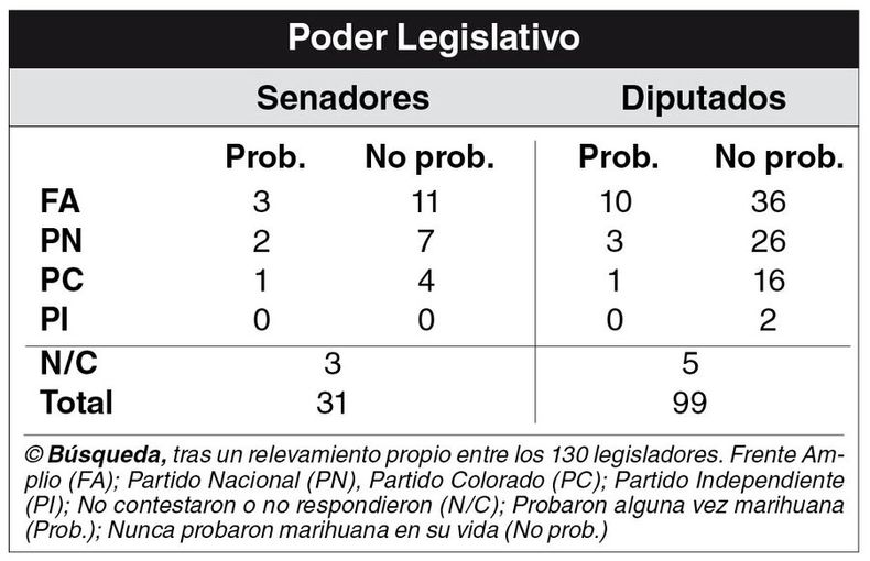 imagen de De los 130 legisladores que tendrán que analizar el proyecto del	gobierno, 20 dicen que por lo menos una vez fumaron marihuana