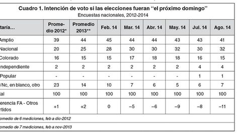 imagen de La tendencia negativa para el Frente Amplio no se detiene; su	 objetivo realista, posible pero en riesgo, es ganar en noviembre