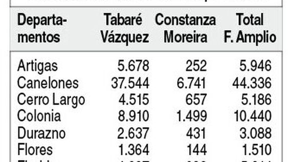 imagen de Vázquez ratificó el liderazgo en el Frente Amplio pero su comando busca “ajustes” en la campaña para ganar “el centro del electorado” imagen de Vázquez ratificó el liderazgo en el Frente Amplio pero su comando busca “ajustes” en la campaña para ganar “el centro del electorado”