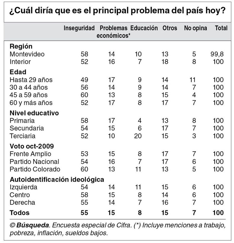 imagen de La inseguridad sigue siendo el principal problema para los  uruguayos, aunque pierde espacio ante la situación económica
