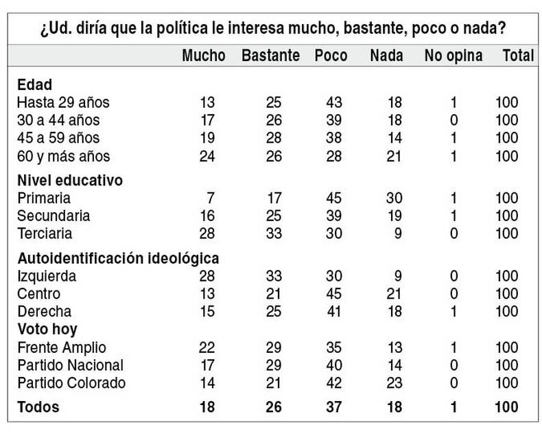 imagen de La política ya no es una pasión para los uruguayos; a más de la mitad no le interesa y los partidos lo sienten como un “desafío”