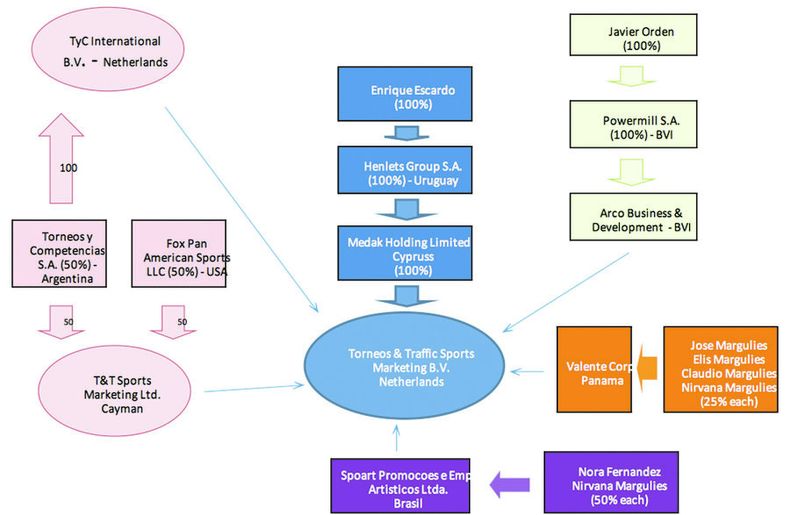 imagen de Estudio uruguayo tuvo un rol clave en la construcción de un esquema de   sociedades y cuentas bancarias usado para pagar coimas en Conmebol