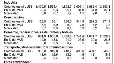 imagen de Todos los sectores aumentaron su endeudamiento con los bancos