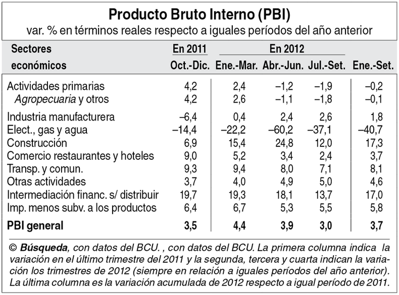 imagen de La economía uruguaya creció 74%  desde el comienzo del actual ciclo,  que se moderó en julio-setiembre